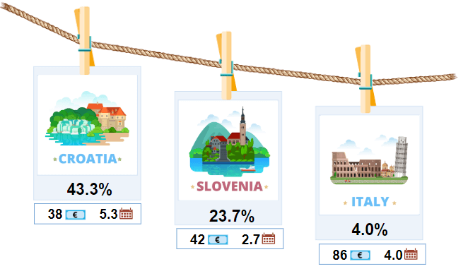 Kam najraje potujemo Slovenci?